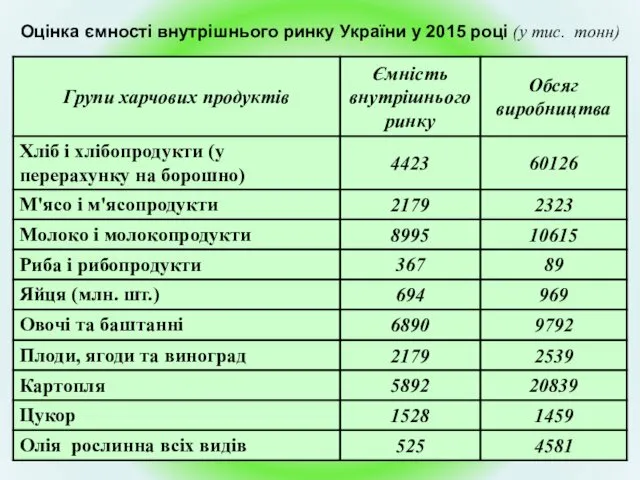 Оцінка ємності внутрішнього ринку України у 2015 році (у тис. тонн)