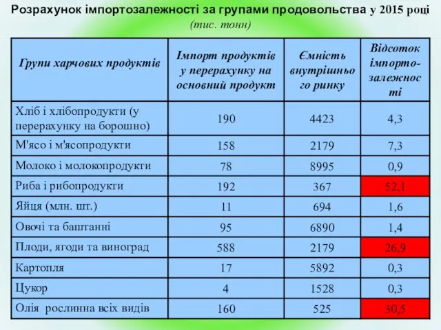 Розрахунок імпортозалежності за групами продовольства у 2015 році (тис. тонн)