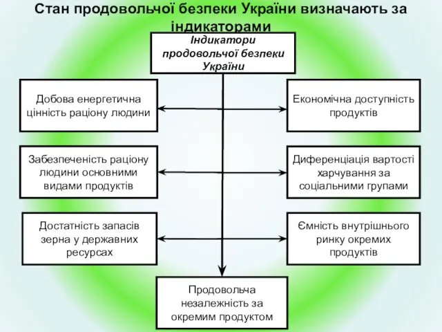 Стан продовольчої безпеки України визначають за індикаторами