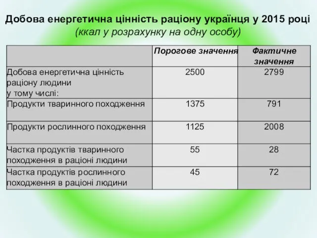 Добова енергетична цінність раціону українця у 2015 році (ккал у розрахунку на одну особу)