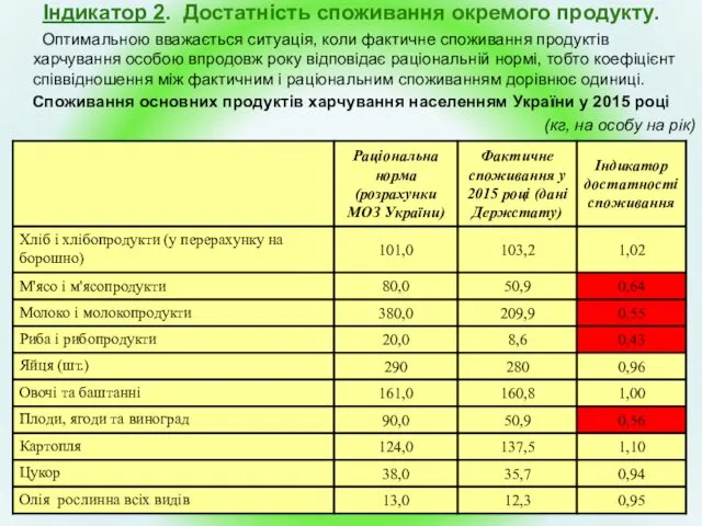 Індикатор 2. Достатність споживання окремого продукту. Оптимальною вважається ситуація, коли