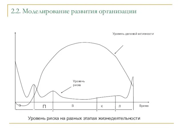 2.2. Моделирование развития организации Уровень риска на разных этапах жизнедеятельности