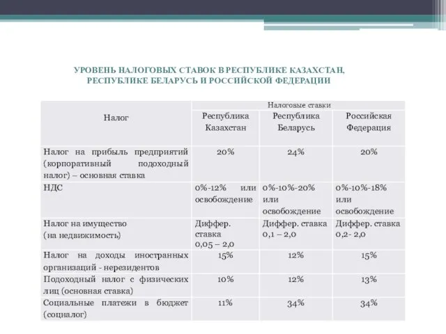 УРОВЕНЬ НАЛОГОВЫХ СТАВОК В РЕСПУБЛИКЕ КАЗАХСТАН, РЕСПУБЛИКЕ БЕЛАРУСЬ И РОССИЙСКОЙ ФЕДЕРАЦИИ