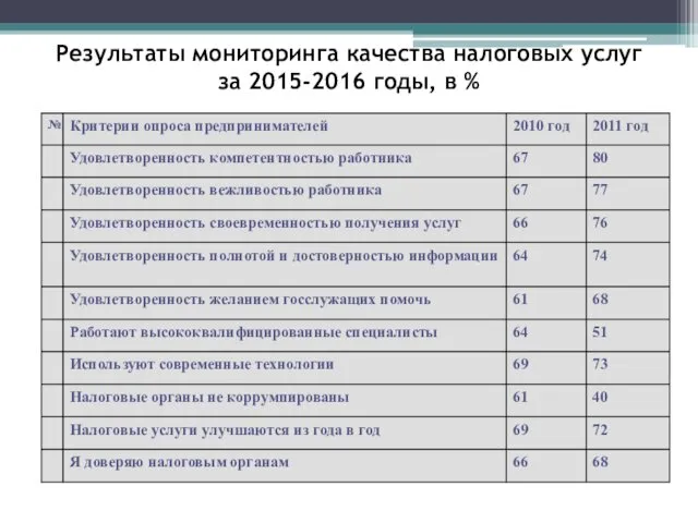 Результаты мониторинга качества налоговых услуг за 2015-2016 годы, в %