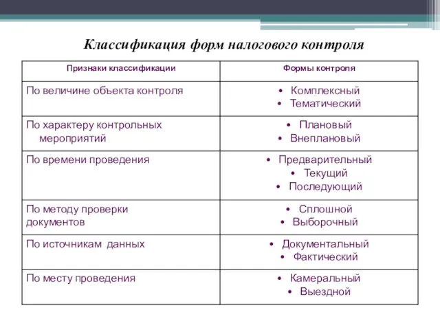 Классификация форм налогового контроля