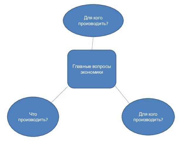 Главные вопросы экономики Что производить? Для кого производить? Для кого производить?