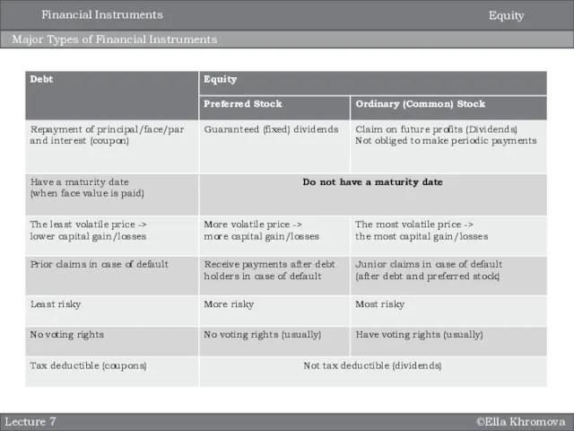 ©Ella Khromova Major Types of Financial Instruments Lecture 7 Equity Financial Instruments