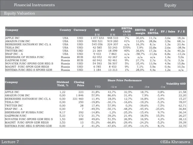 ©Ella Khromova Equity Valuation Lecture 7 Equity Financial Instruments