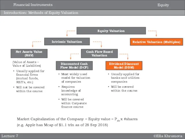 ©Ella Khromova Introduction: Methods of Equity Valuation Lecture 7 Intrinsic