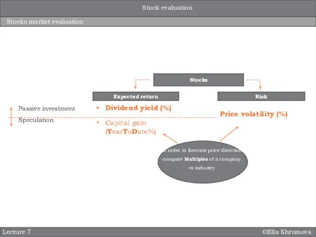 ©Ella Khromova Stocks market evaluation Lecture 7 Stocks Expected return