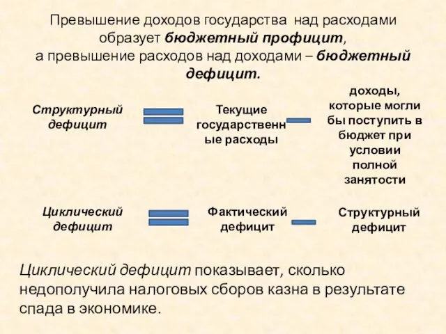 Превышение доходов государства над расходами образует бюджетный профицит, а превышение