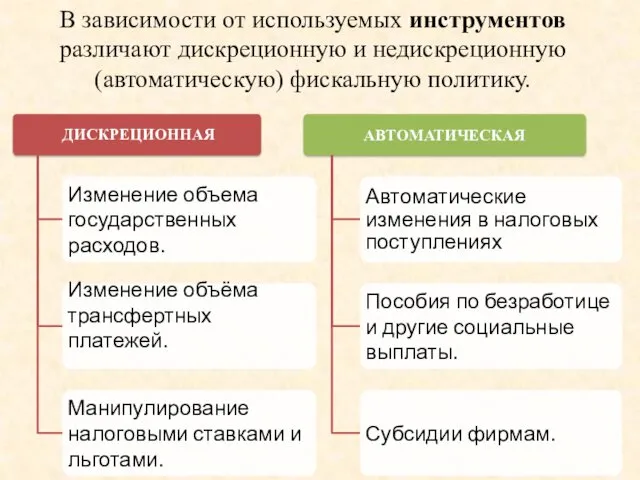 В зависимости от используемых инструментов различают дискреционную и недискреционную (автоматическую) фискальную политику.