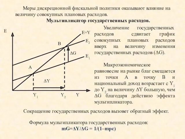 Меры дискреционной фискальной политики оказывают влияние на величину совокупных плановых