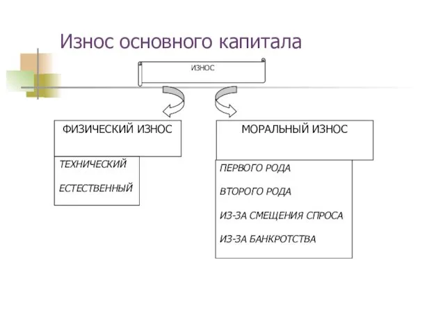 Износ основного капитала ИЗНОС ФИЗИЧЕСКИЙ ИЗНОС ТЕХНИЧЕСКИЙ ЕСТЕСТВЕННЫЙ МОРАЛЬНЫЙ ИЗНОС