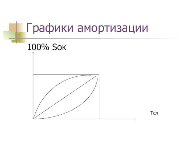 Графики амортизации 100% Sок Тсл