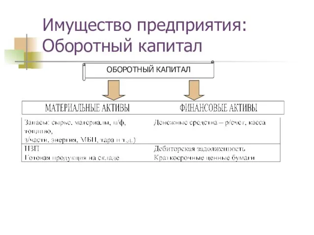 Имущество предприятия: Оборотный капитал ОБОРОТНЫЙ КАПИТАЛ