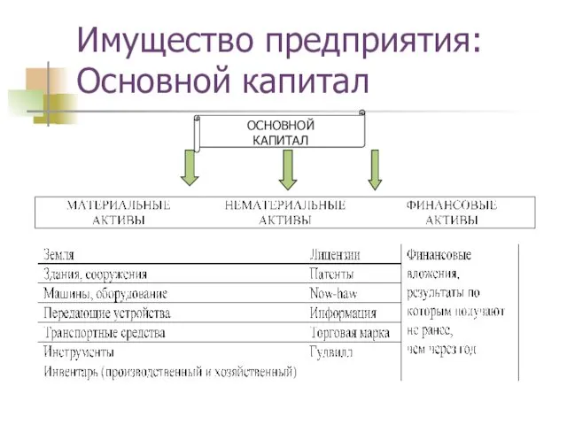 Имущество предприятия: Основной капитал ОСНОВНОЙ КАПИТАЛ