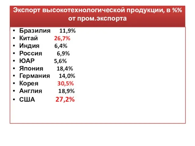 Экспорт высокотехнологической продукции, в %% от пром.экспорта Бразилия 11,9% Китай