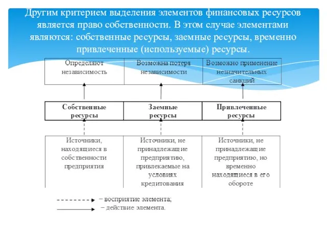 Другим критерием выделения элементов финансовых ресурсов является право собственности. В