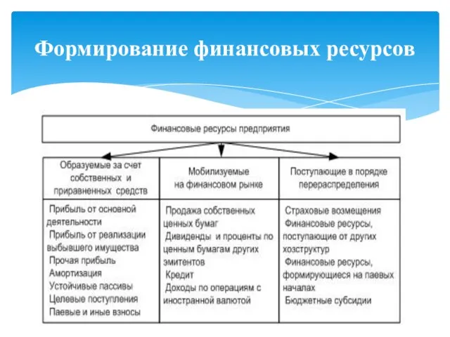 Формирование финансовых ресурсов