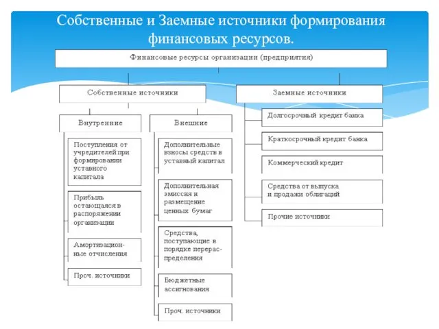 Собственные и Заемные источники формирования финансовых ресурсов.