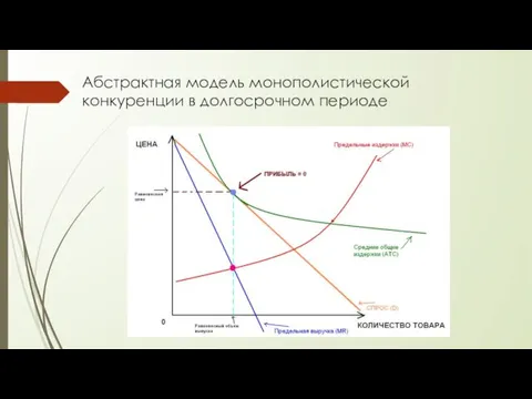 Абстрактная модель монополистической конкуренции в долгосрочном периоде