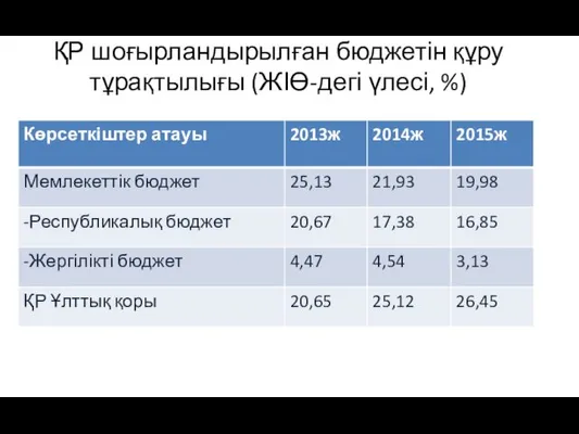 ҚР шоғырландырылған бюджетін құру тұрақтылығы (ЖІӨ-дегі үлесі, %)