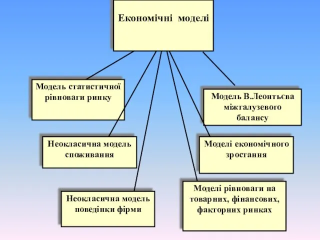 Економічні моделі Модель статистичної рівноваги ринку Модель В.Леонтьєва міжгалузевого балансу
