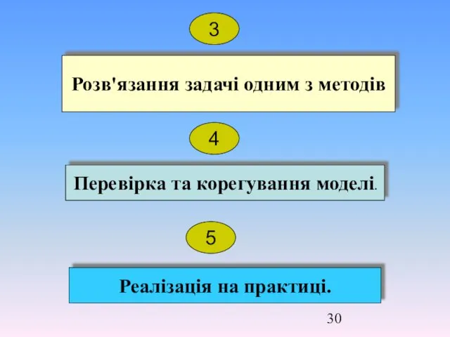 Розв'язання задачі одним з методів Перевірка та корегування моделі. Реалізація на практиці. 3 4 5