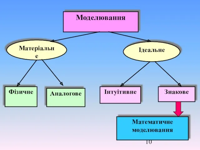 Моделювання Матеріальне Ідеальне Фізичне Аналогове Інтуітивне Знакове Математичне моделювання