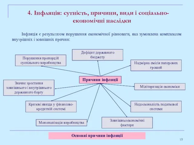 4. Інфляція: сутність, причини, види і соціально-економічні наслідки Причини інфляції