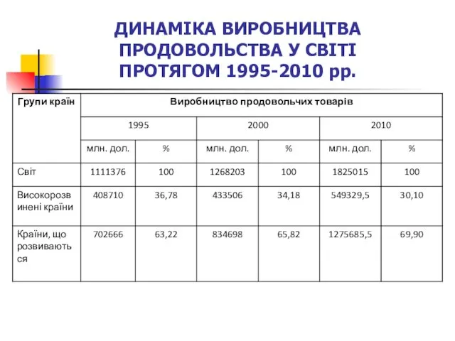 ДИНАМІКА ВИРОБНИЦТВА ПРОДОВОЛЬСТВА У СВІТІ ПРОТЯГОМ 1995-2010 рр.