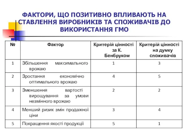 ФАКТОРИ, ЩО ПОЗИТИВНО ВПЛИВАЮТЬ НА СТАВЛЕННЯ ВИРОБНИКІВ ТА СПОЖИВАЧІВ ДО ВИКОРИСТАННЯ ГМО