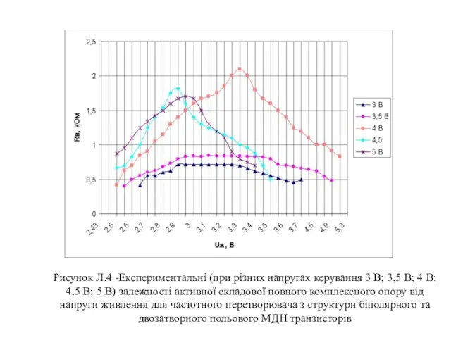 Рисунок Л.4 -Експериментальні (при різних напругах керування 3 В; 3,5