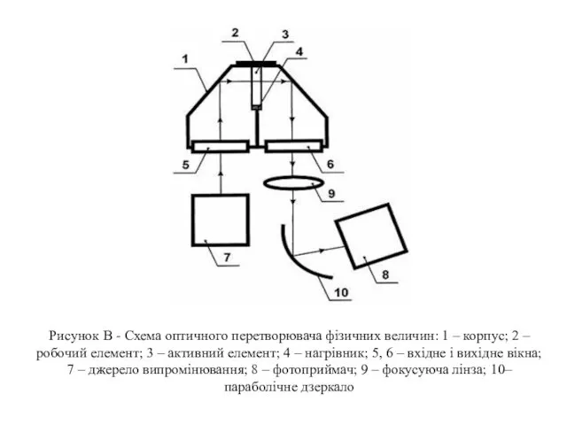 Рисунок В - Схема оптичного перетворювача фізичних величин: 1 –