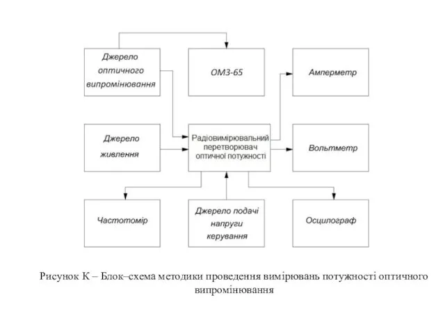 Рисунок К – Блок–схема методики проведення вимірювань потужності оптичного випромінювання