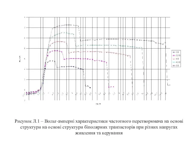 Рисунок Л.1 – Вольт-амперні характеристики частотного перетворювача на основі структури