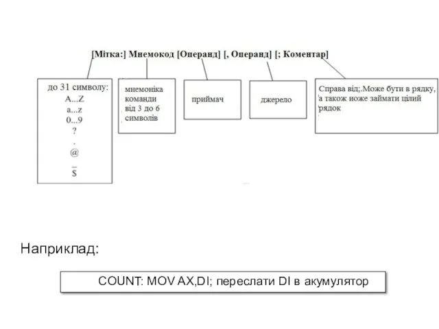 COUNT: MOV AX,DI; переслати DI в акумулятор Наприклад: