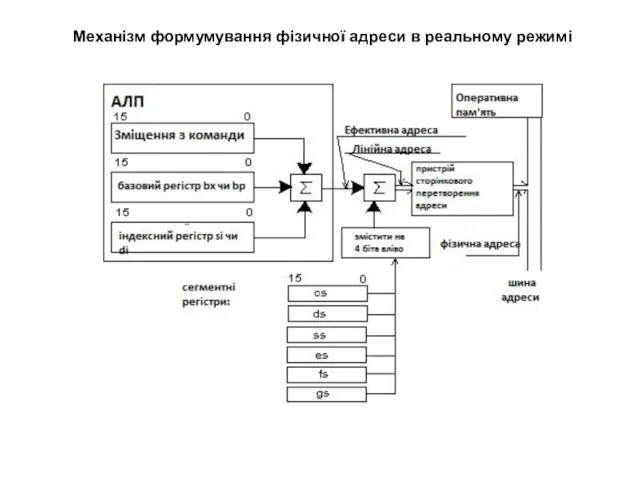 Механізм формумування фізичної адреси в реальному режимі