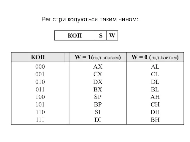 Регістри кодуються таким чином: