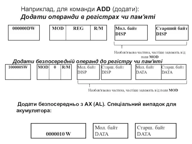 Наприклад, для команди ADD (додати): Додати операнди в регістрах чи