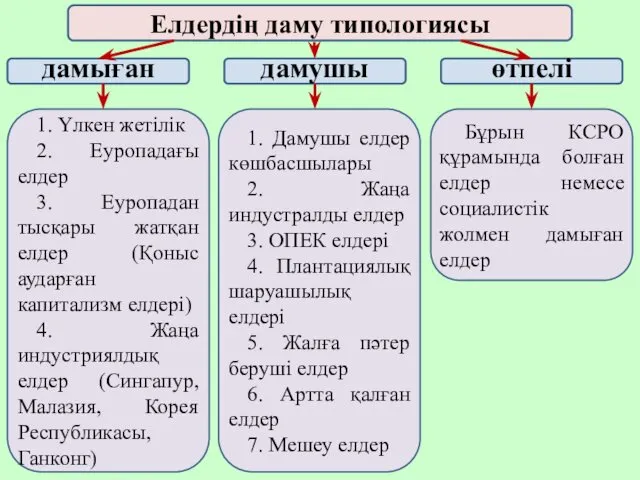 Елдердің даму типологиясы дамыған дамушы өтпелі 1. Үлкен жетілік 2.