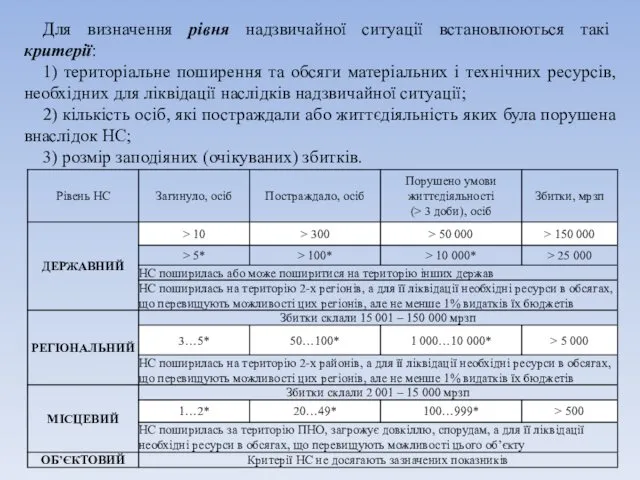 Для визначення рівня надзвичайної ситуації встановлюються такі критерії: 1) територіальне