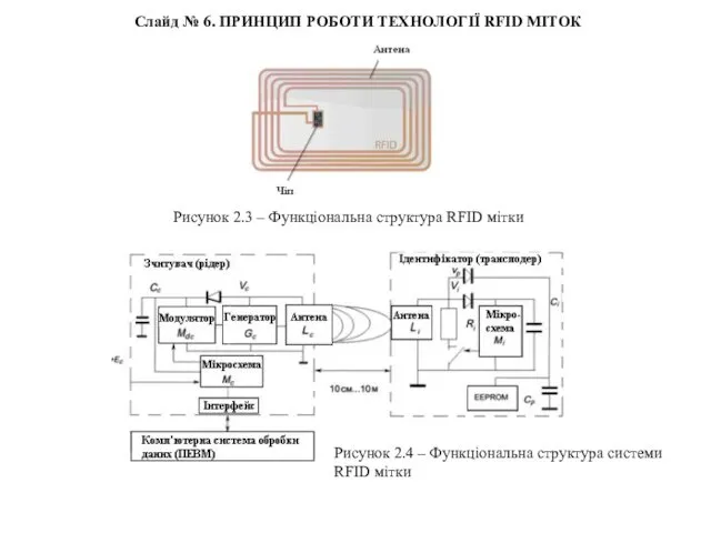 Слайд № . ПРИНЦИП РОБОТИ ТЕХНОЛОГІЇ RFID МІТОК Рисунок 2.3