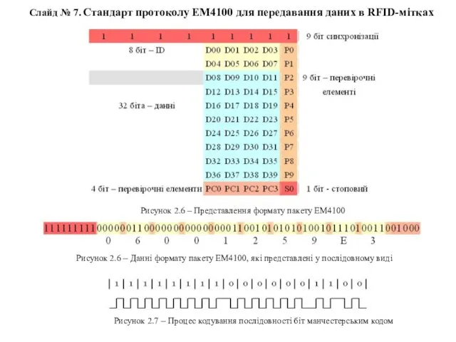 Слайд № . Стандарт протоколу EM4100 для передавання даних в