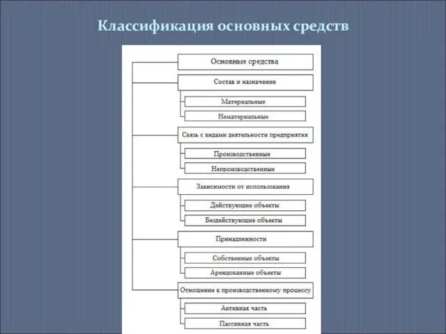 Классификация основных средств