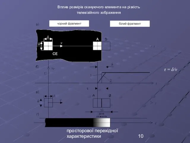 Дослідження просторової перехідної характеристики Вплив розмірів скануючого елемента на різкість телевізійного зображення τ = δ/v