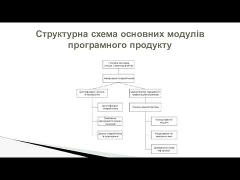 Структурна схема основних модулів програмного продукту