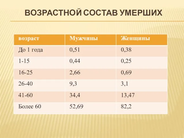 ВОЗРАСТНОЙ СОСТАВ УМЕРШИХ