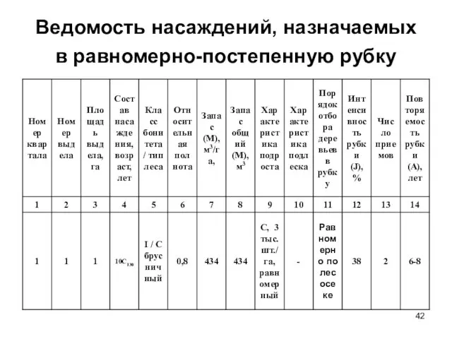 Ведомость насаждений, назначаемых в равномерно-постепенную рубку